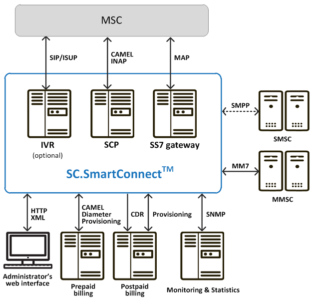 Call Completion for Missed Calls | SC Soft | SC.Soft