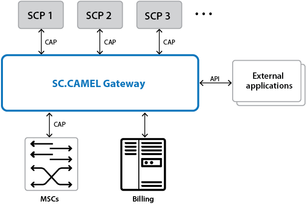 CAMEL Gateway | SC.Soft